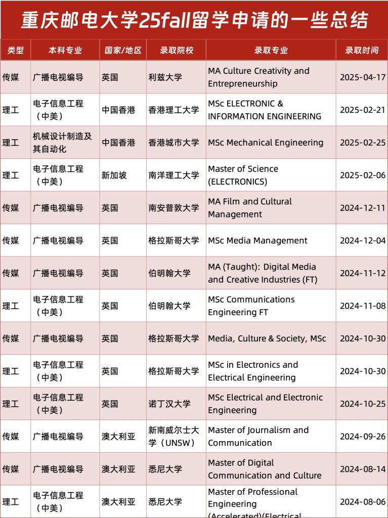 重庆邮电大学留学
